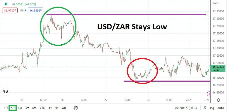 USD/ZAR USD/ZAR